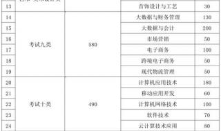 2022河北单招一分一档